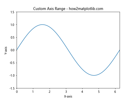 Matplotlib.axis.Axis.draw()函数：绘制坐标轴的强大工具