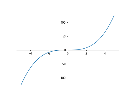 Matplotlib中的axis.Axis.set()函数：全面掌握坐标轴设置