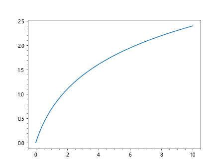 Matplotlib中的axis.Axis.set()函数：全面掌握坐标轴设置