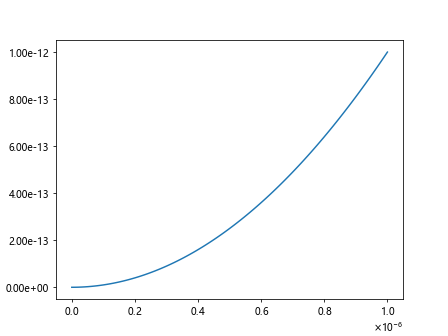 Matplotlib中的axis.Axis.set()函数：全面掌握坐标轴设置