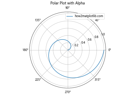 Matplotlib中的axis.Axis.set_alpha()函数：轴透明度设置详解