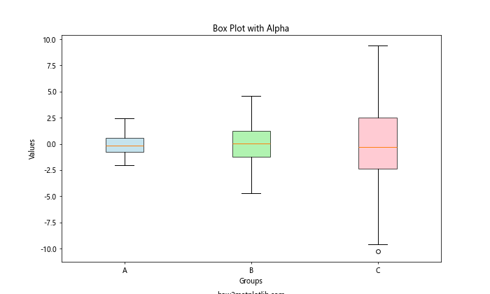 Matplotlib中的axis.Axis.set_alpha()函数：轴透明度设置详解