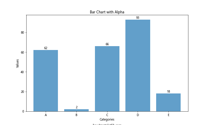 Matplotlib中的axis.Axis.set_alpha()函数：轴透明度设置详解