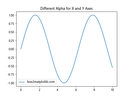 Matplotlib中的axis.Axis.set_alpha()函数：轴透明度设置详解