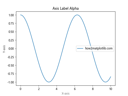 Matplotlib中的axis.Axis.set_alpha()函数：轴透明度设置详解