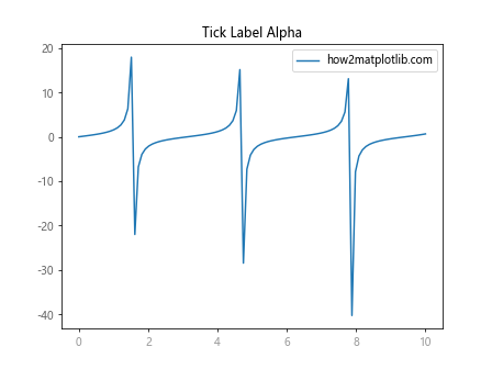 Matplotlib中的axis.Axis.set_alpha()函数：轴透明度设置详解