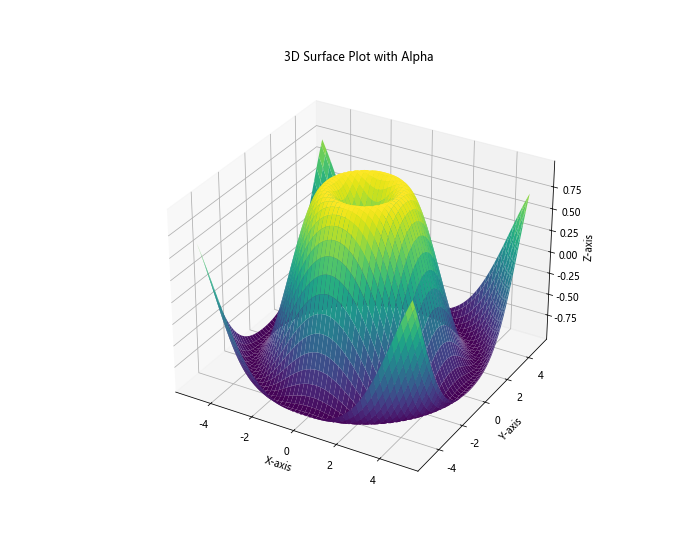 Matplotlib中的axis.Axis.set_alpha()函数：轴透明度设置详解