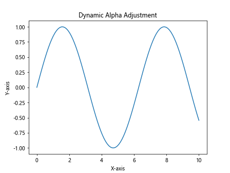 Matplotlib中的axis.Axis.set_alpha()函数：轴透明度设置详解