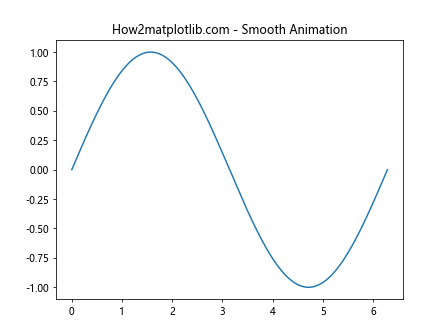 Matplotlib中的Axis.set_animated()函数：提升动画效率的关键