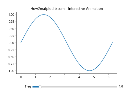 Matplotlib中的Axis.set_animated()函数：提升动画效率的关键