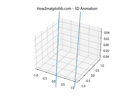 Matplotlib中的Axis.set_animated()函数：提升动画效率的关键