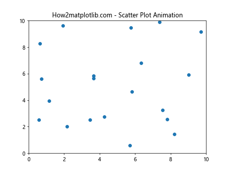 Matplotlib中的Axis.set_animated()函数：提升动画效率的关键