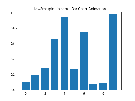 Matplotlib中的Axis.set_animated()函数：提升动画效率的关键