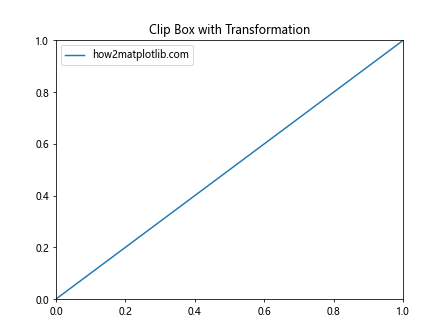 Matplotlib中的Axis.set_clip_box()函数：轴对象裁剪区域设置详解