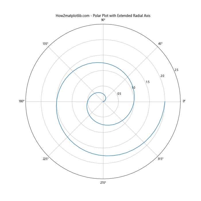 Matplotlib中的axis.Axis.set_clip_on()函数：控制轴线和刻度线的裁剪