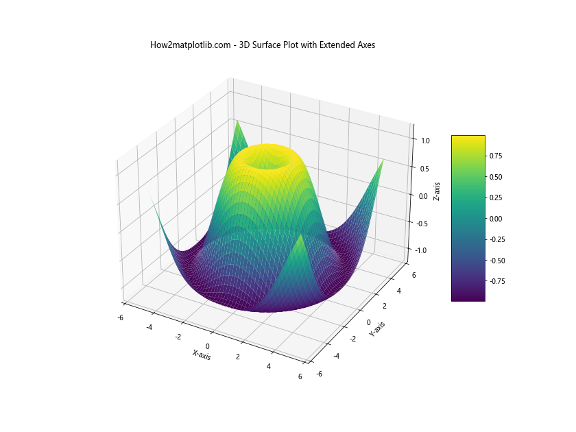 Matplotlib中的axis.Axis.set_clip_on()函数：控制轴线和刻度线的裁剪