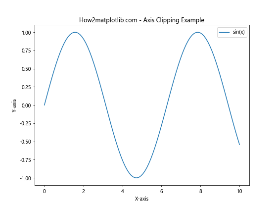 Matplotlib中的Axis.set_clip_path()函数：轴线裁剪的高级技巧