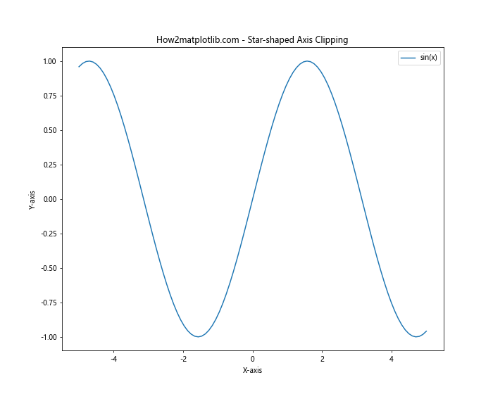 Matplotlib中的Axis.set_clip_path()函数：轴线裁剪的高级技巧