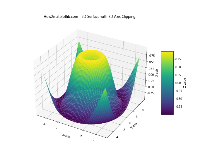 Matplotlib中的Axis.set_clip_path()函数：轴线裁剪的高级技巧