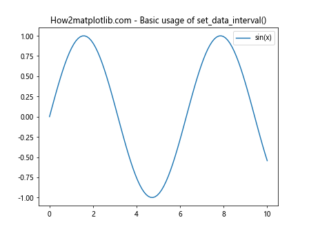 Matplotlib中的Axis.set_data_interval()函数：轻松设置数据区间