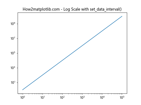 Matplotlib中的Axis.set_data_interval()函数：轻松设置数据区间