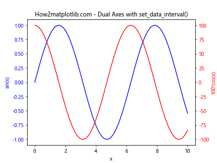 Matplotlib中的Axis.set_data_interval()函数：轻松设置数据区间