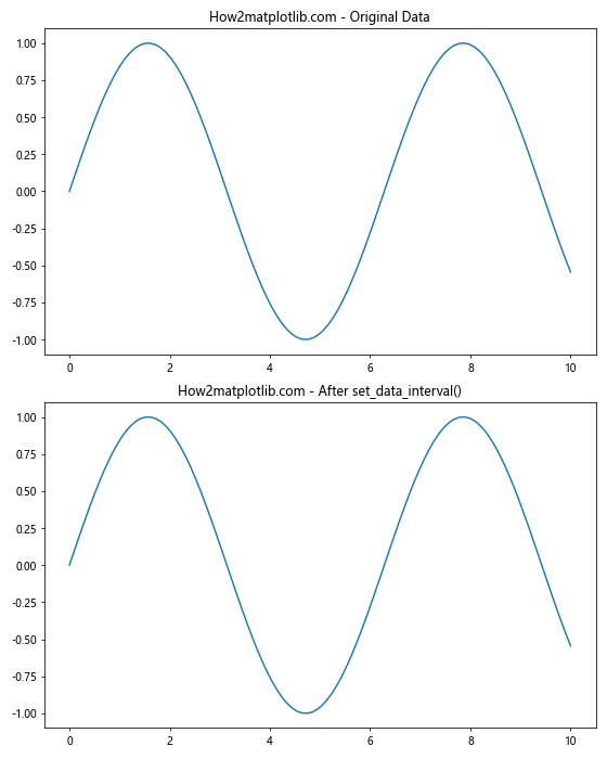 Matplotlib中的Axis.set_data_interval()函数：轻松设置数据区间