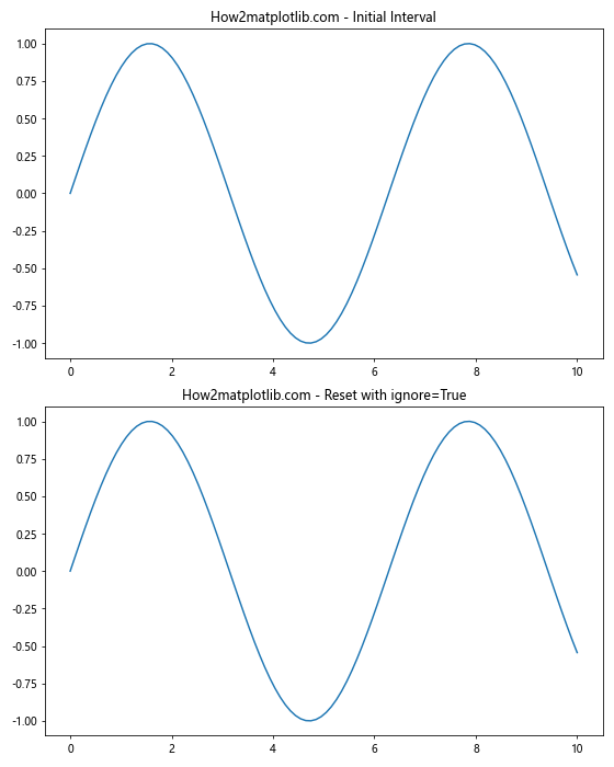 Matplotlib中的Axis.set_data_interval()函数：轻松设置数据区间