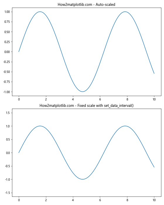 Matplotlib中的Axis.set_data_interval()函数：轻松设置数据区间