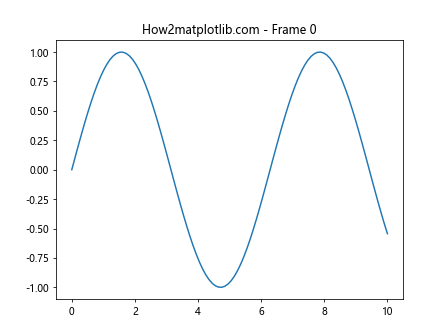 Matplotlib中的Axis.set_data_interval()函数：轻松设置数据区间