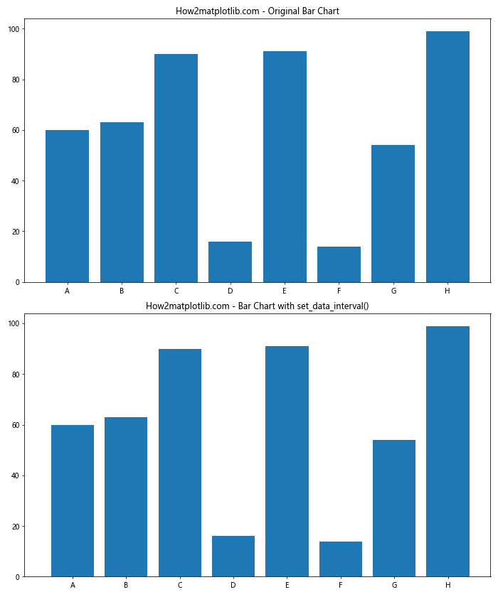 Matplotlib中的Axis.set_data_interval()函数：轻松设置数据区间