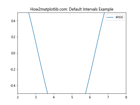 Matplotlib中的Axis.set_default_intervals()函数：轴间隔设置详解