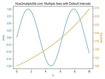 Matplotlib中的Axis.set_default_intervals()函数：轴间隔设置详解