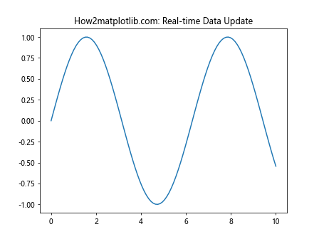 Matplotlib中的Axis.set_default_intervals()函数：轴间隔设置详解