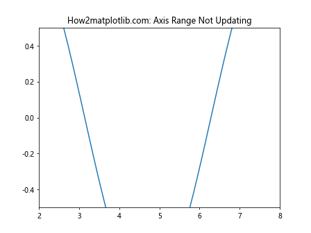 Matplotlib中的Axis.set_default_intervals()函数：轴间隔设置详解