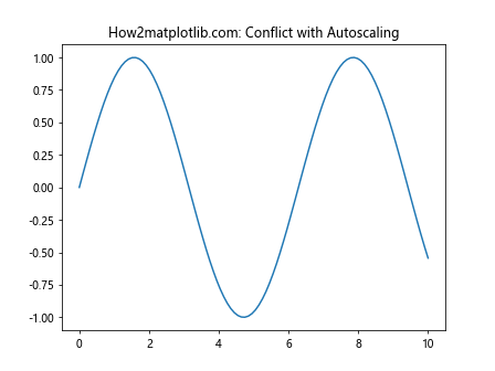 Matplotlib中的Axis.set_default_intervals()函数：轴间隔设置详解