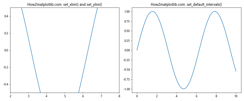 Matplotlib中的Axis.set_default_intervals()函数：轴间隔设置详解