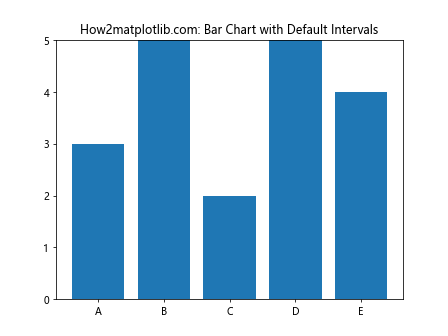 Matplotlib中的Axis.set_default_intervals()函数：轴间隔设置详解