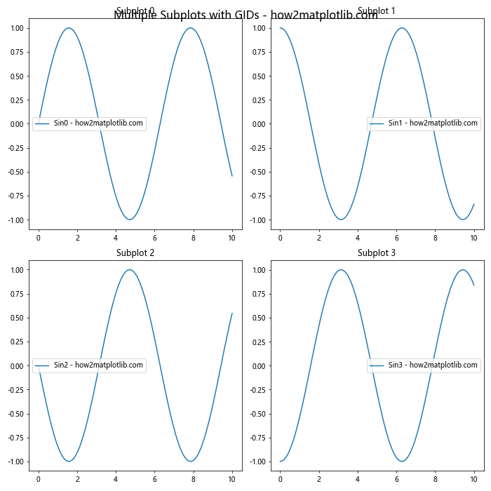 Matplotlib中的Axis.set_gid()函数：设置图形元素的全局标识符