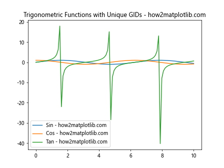 Matplotlib中的Axis.set_gid()函数：设置图形元素的全局标识符