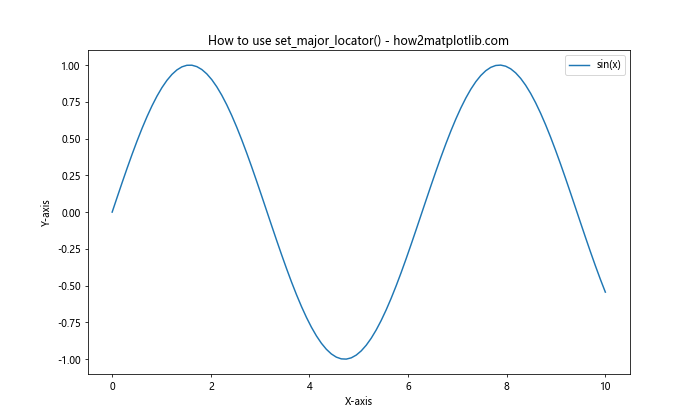 Matplotlib中使用set_major_locator()函数设置主刻度定位器