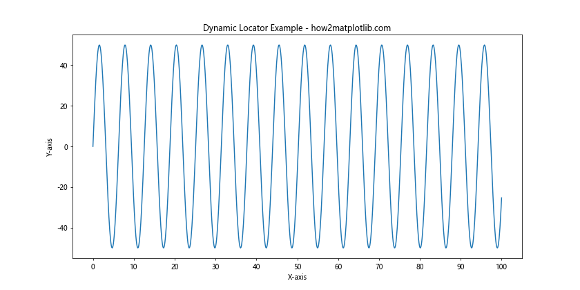 Matplotlib中使用set_major_locator()函数设置主刻度定位器