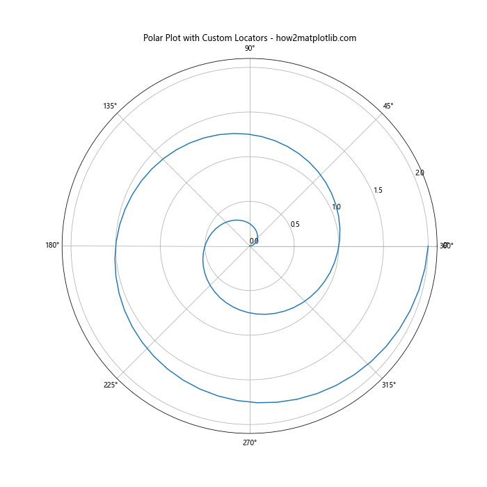 Matplotlib中使用set_major_locator()函数设置主刻度定位器