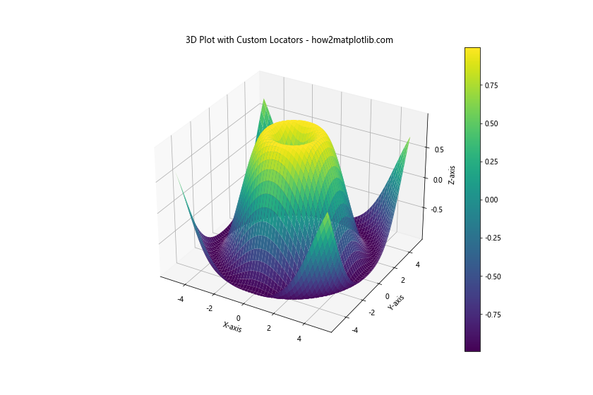 Matplotlib中使用set_major_locator()函数设置主刻度定位器