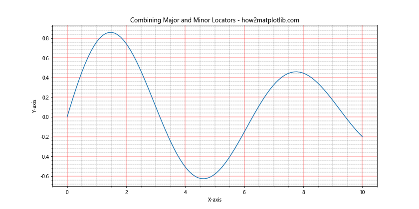 Matplotlib中使用set_major_locator()函数设置主刻度定位器