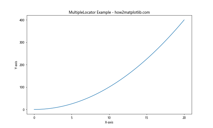 Matplotlib中使用set_major_locator()函数设置主刻度定位器