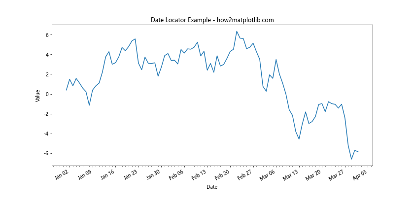 Matplotlib中使用set_major_locator()函数设置主刻度定位器