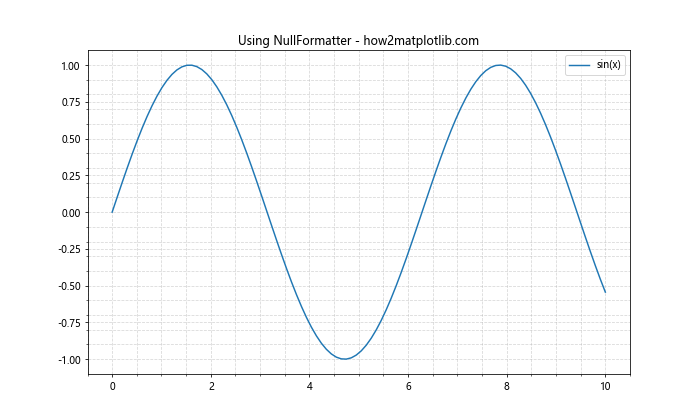 Matplotlib中使用set_minor_formatter()函数设置次要刻度格式