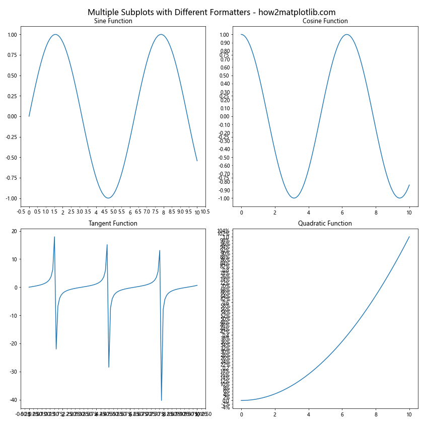 Matplotlib中使用set_minor_formatter()函数设置次要刻度格式