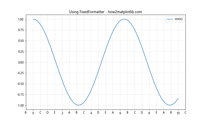 Matplotlib中使用set_minor_formatter()函数设置次要刻度格式